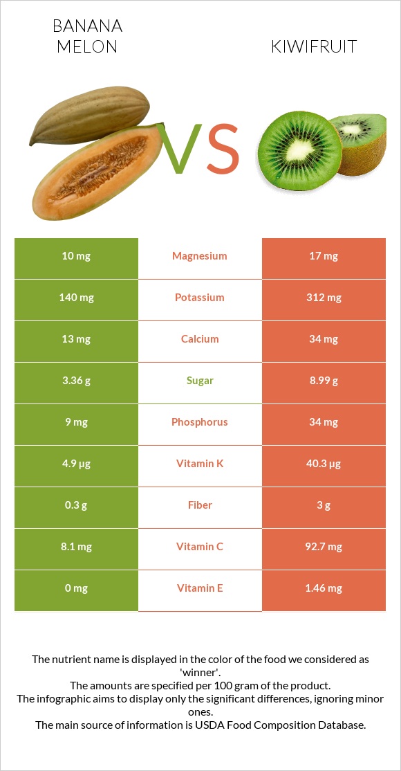 Banana melon vs Kiwifruit infographic