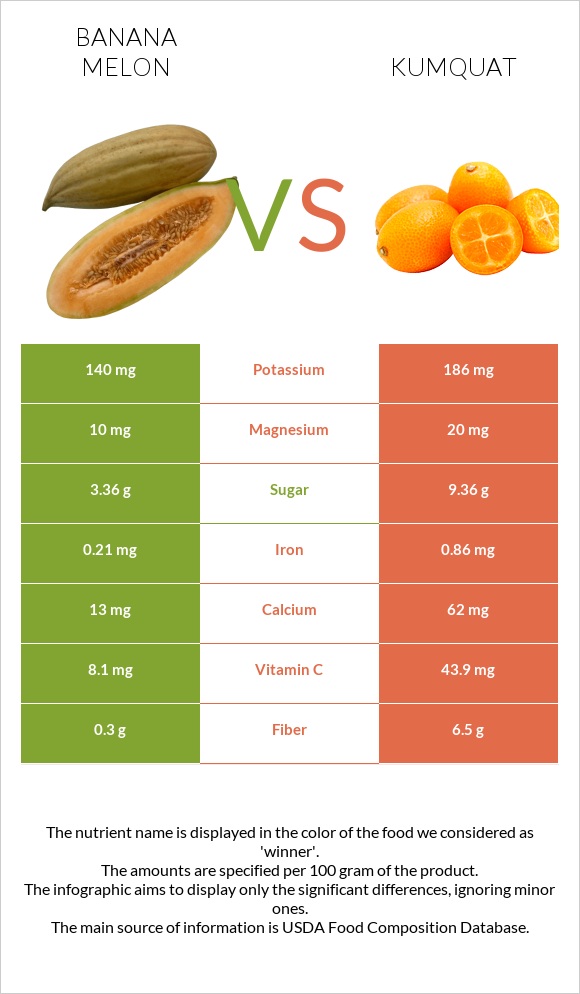 Banana melon vs Kumquat infographic