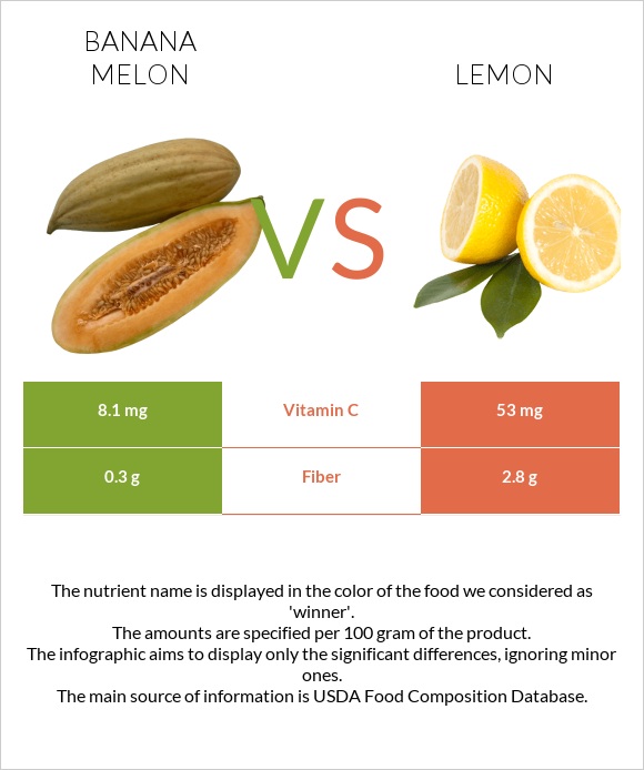 Banana melon vs Lemon infographic