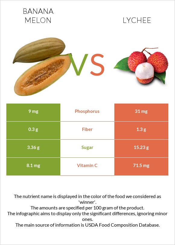 Banana melon vs Lychee infographic