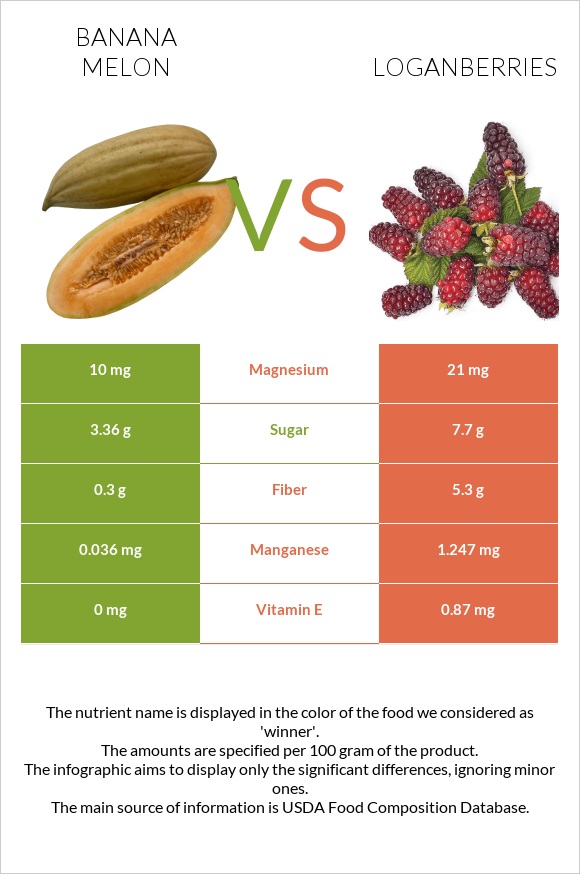 Banana melon vs Loganberries infographic