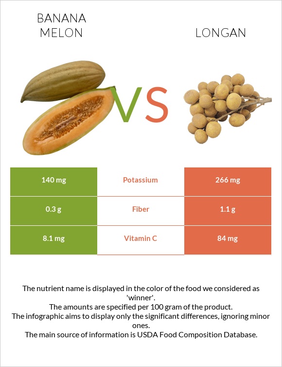 Բանանային սեխ vs Longan infographic