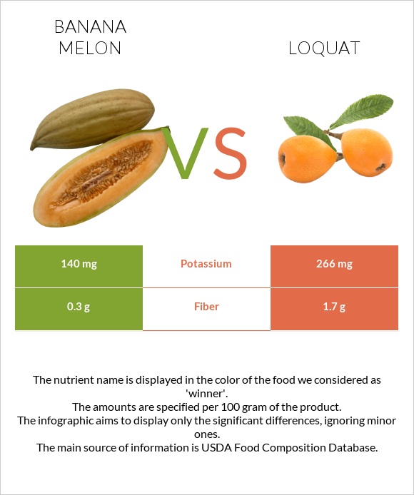 Բանանային սեխ vs Loquat infographic