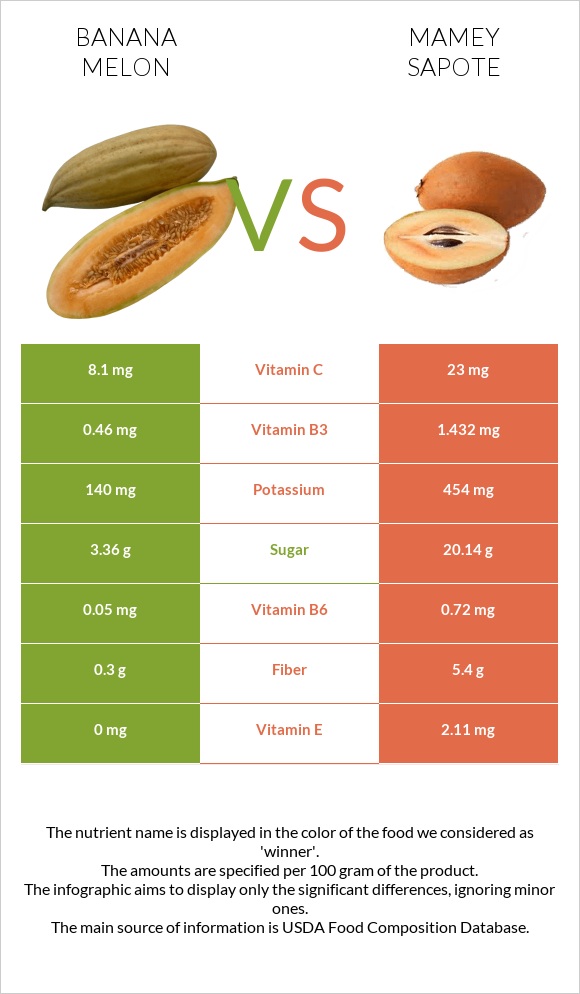 Բանանային սեխ vs Mamey Sapote infographic