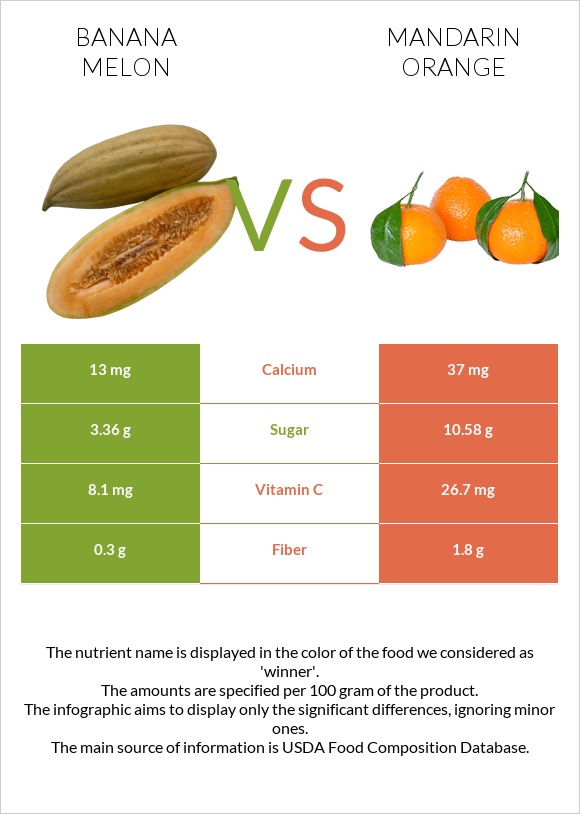 Բանանային սեխ vs Մանդարին infographic