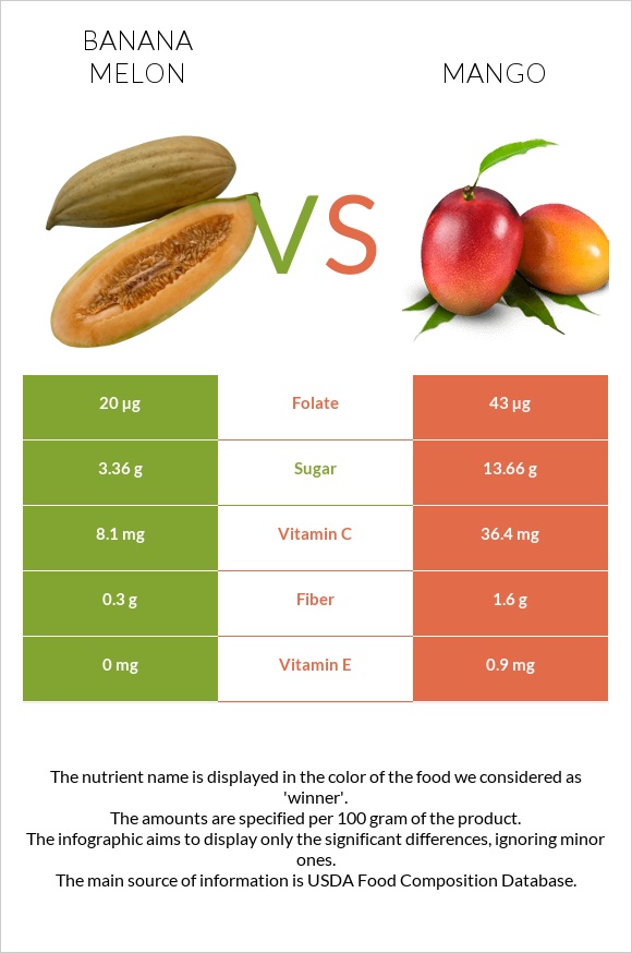 Banana melon vs Mango infographic