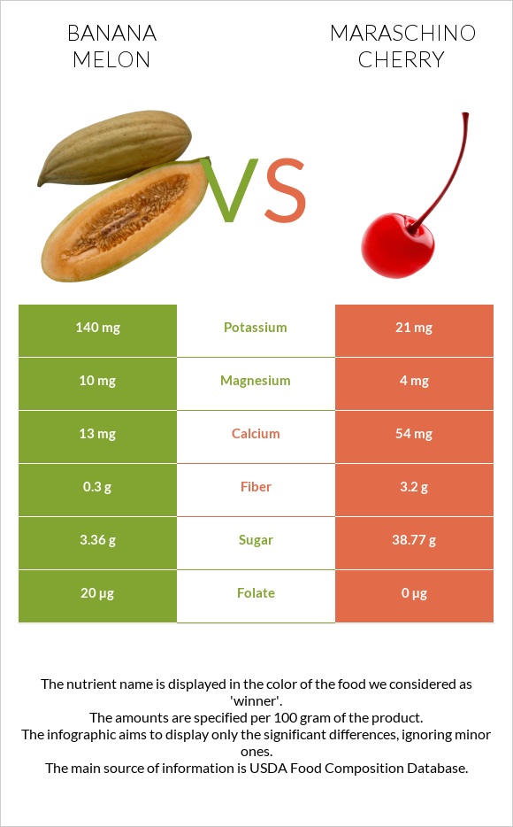 Banana melon vs Maraschino cherry infographic