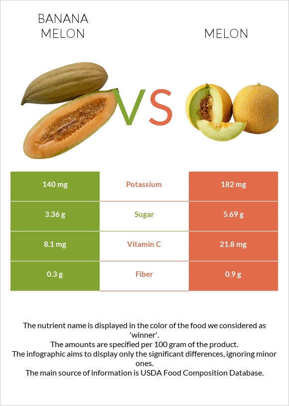 Banana melon vs Melon infographic