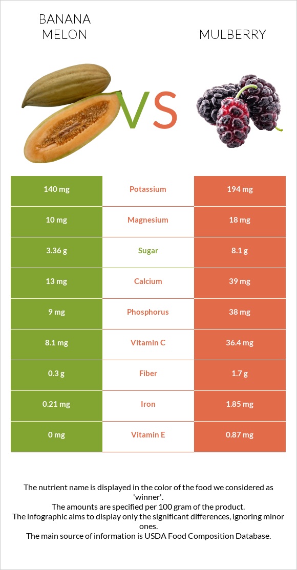 Բանանային սեխ vs Թութ infographic