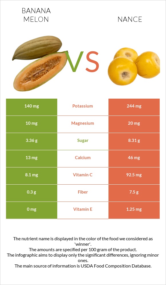 Banana melon vs Nance infographic