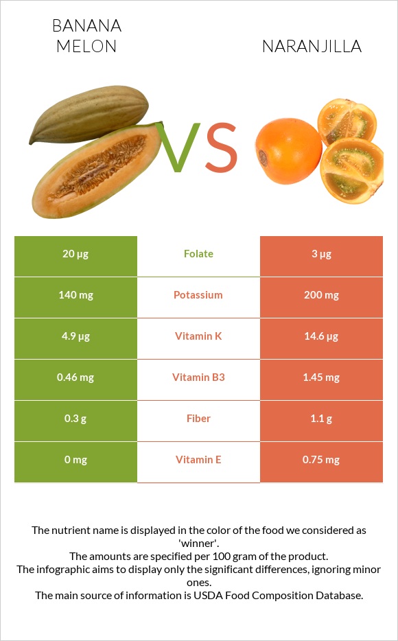 Բանանային սեխ vs Նարանխիլա infographic