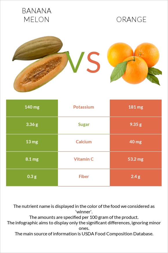 Բանանային սեխ vs Նարինջ infographic