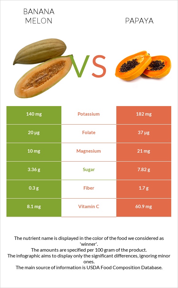 Բանանային սեխ vs Պապայա infographic