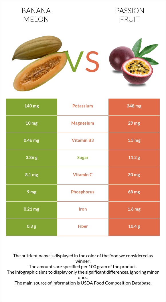 Banana melon vs Passion fruit infographic