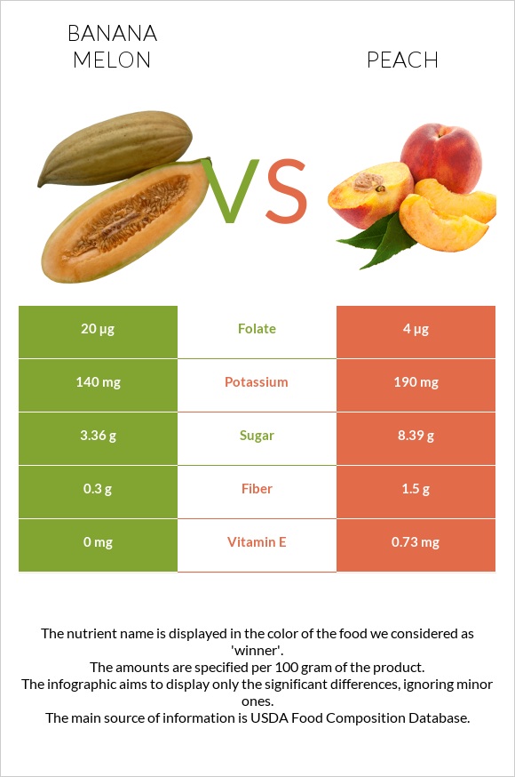 Banana melon vs Peach infographic