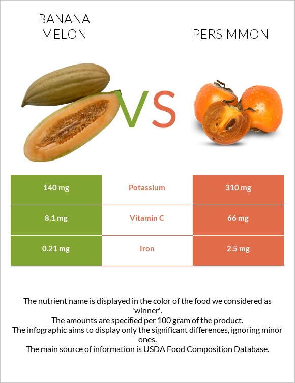 Banana melon vs Persimmon infographic