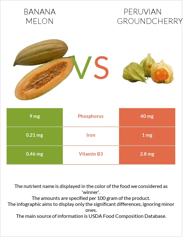 Բանանային սեխ vs Peruvian groundcherry infographic