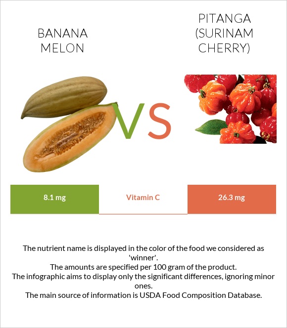 Banana melon vs Pitanga (Surinam cherry) infographic