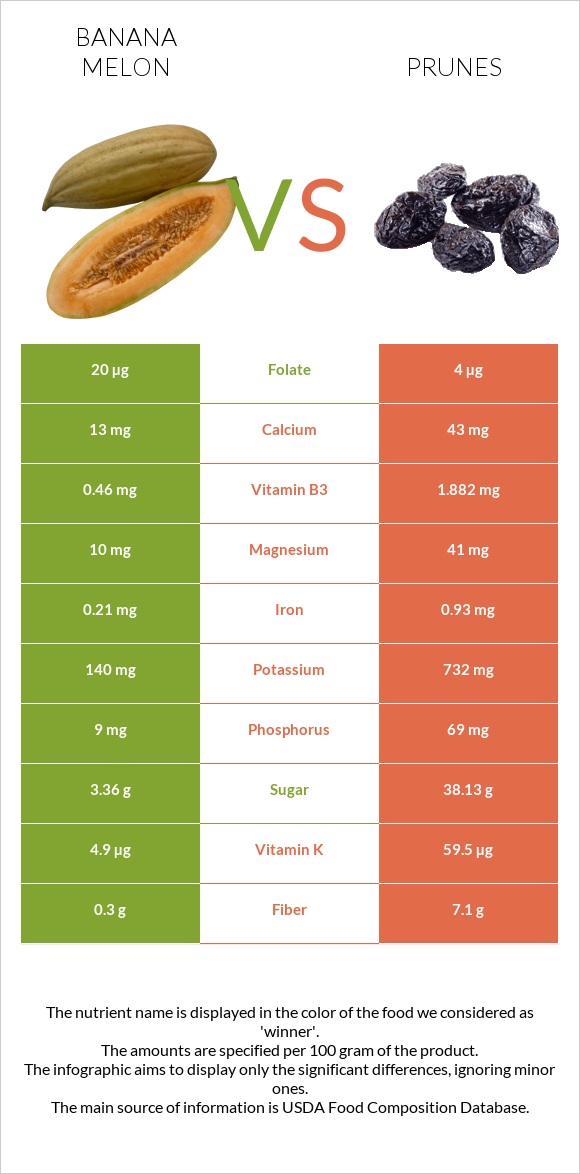 Banana melon vs Prunes infographic