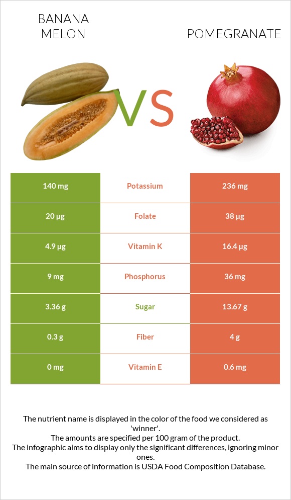 Բանանային սեխ vs Նուռ infographic