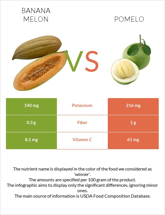 Banana melon vs Pomelo infographic