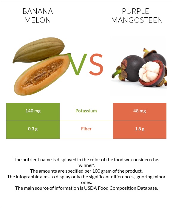 Բանանային սեխ vs Purple mangosteen infographic