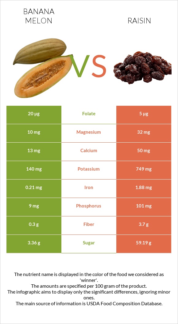 Բանանային սեխ vs Չամիչ infographic