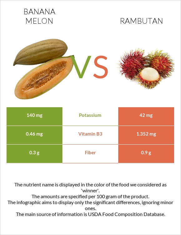 Banana melon vs Rambutan infographic