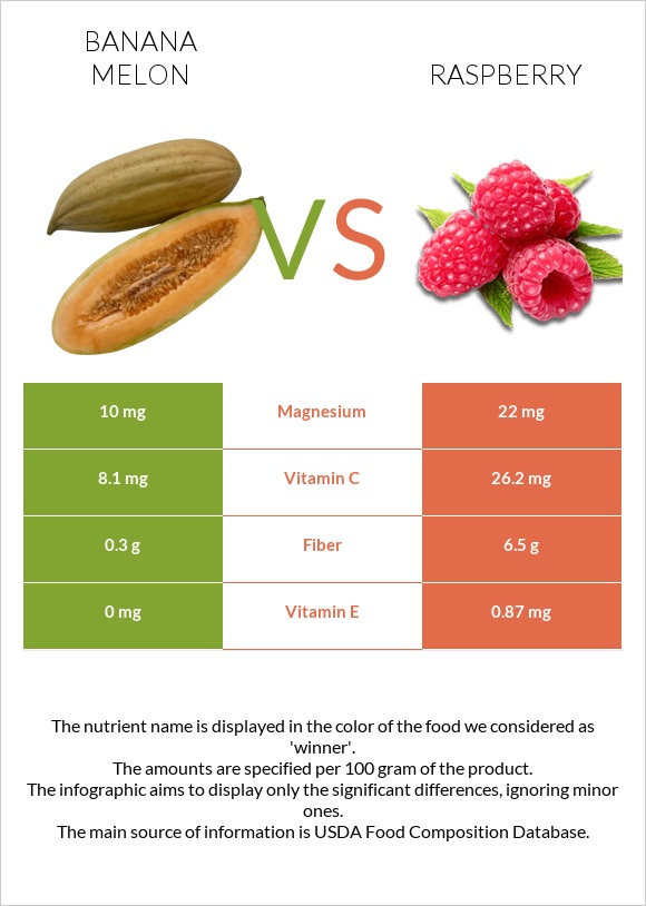 Բանանային սեխ vs Ազնվամորի infographic