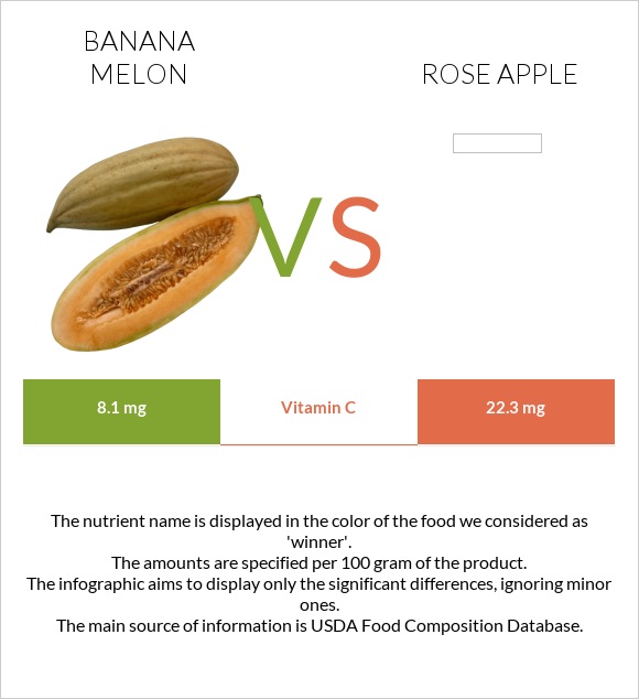 Banana melon vs Rose apple infographic