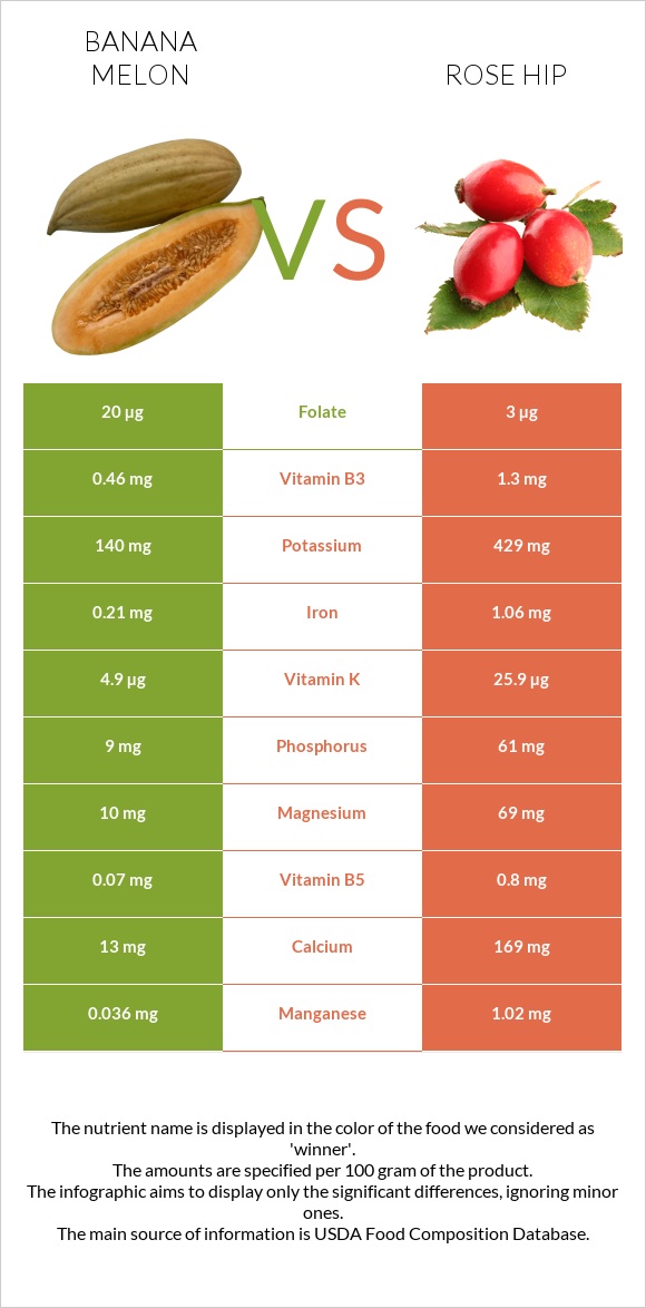 Banana melon vs Rose hip infographic