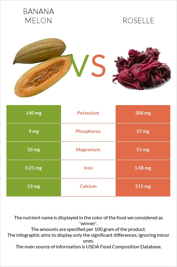 Banana melon vs Roselle infographic