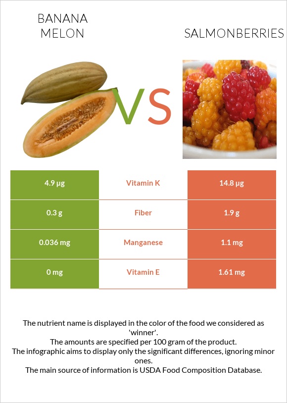 Բանանային սեխ vs Salmonberries infographic