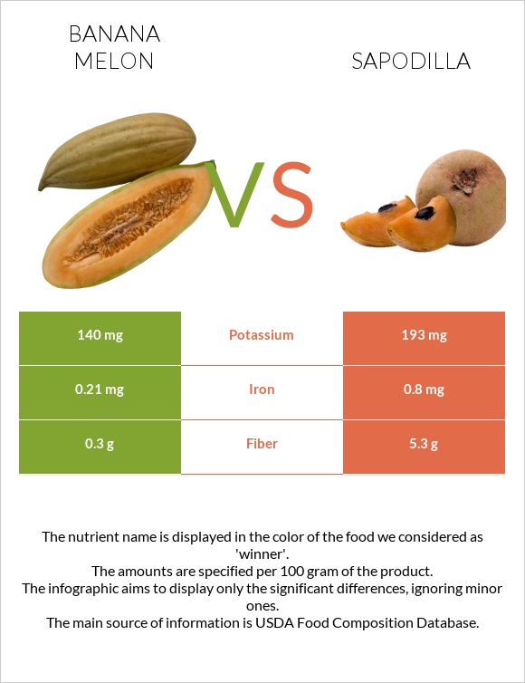 Banana melon vs Sapodilla infographic