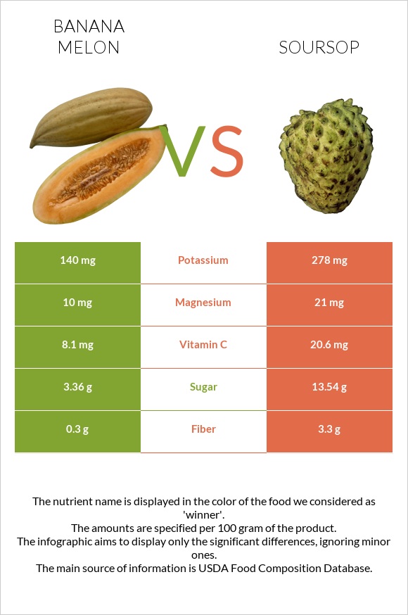 Banana melon vs Soursop infographic