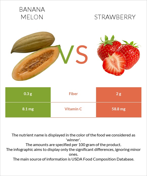 Banana melon vs Strawberry infographic