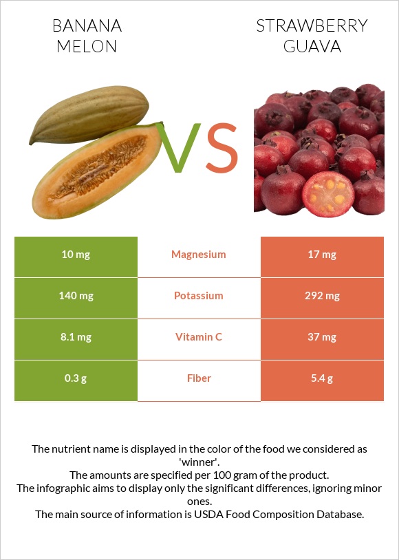 Բանանային սեխ vs Ելակի գուավա infographic