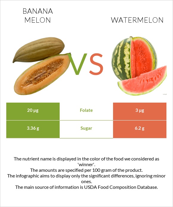 Banana melon vs Watermelon infographic