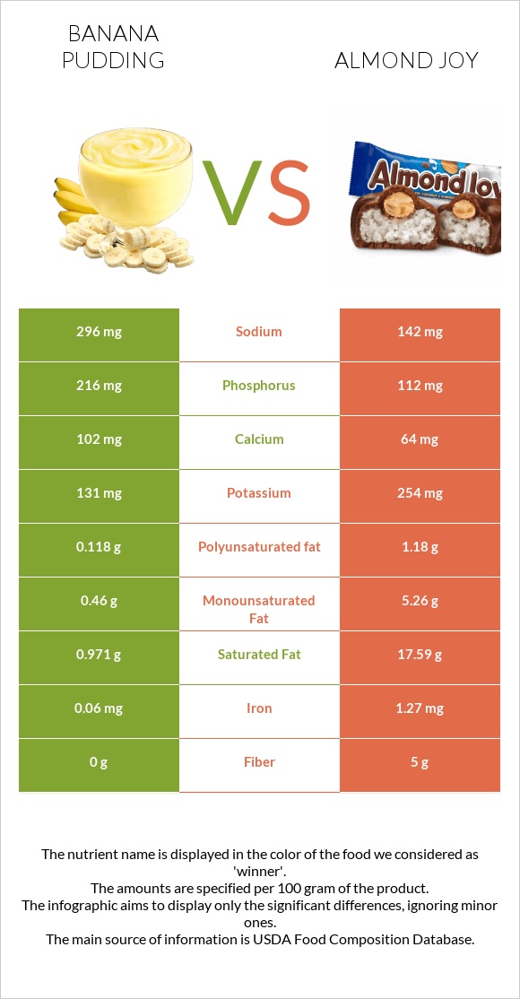 Banana pudding vs Almond joy infographic