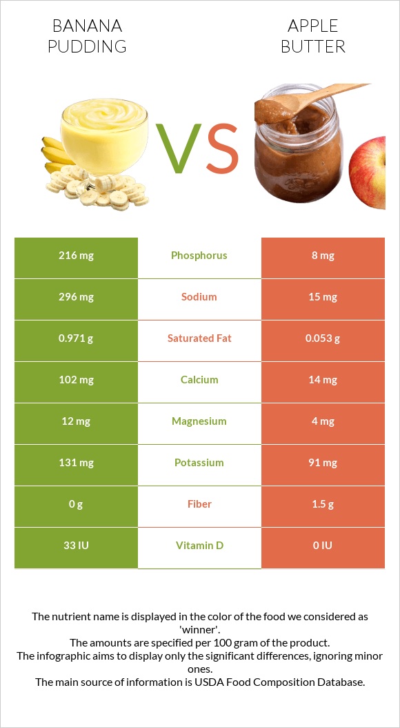 Banana pudding vs Apple butter infographic