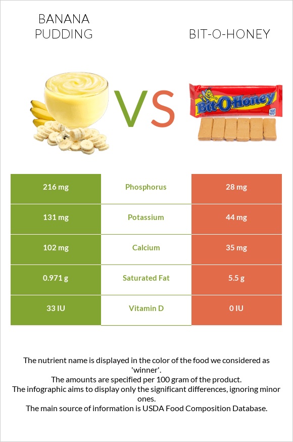 Banana pudding vs Bit-o-honey infographic