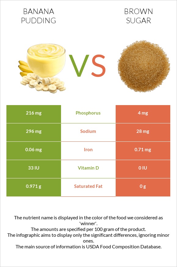 Banana pudding vs Շագանակագույն շաքար infographic