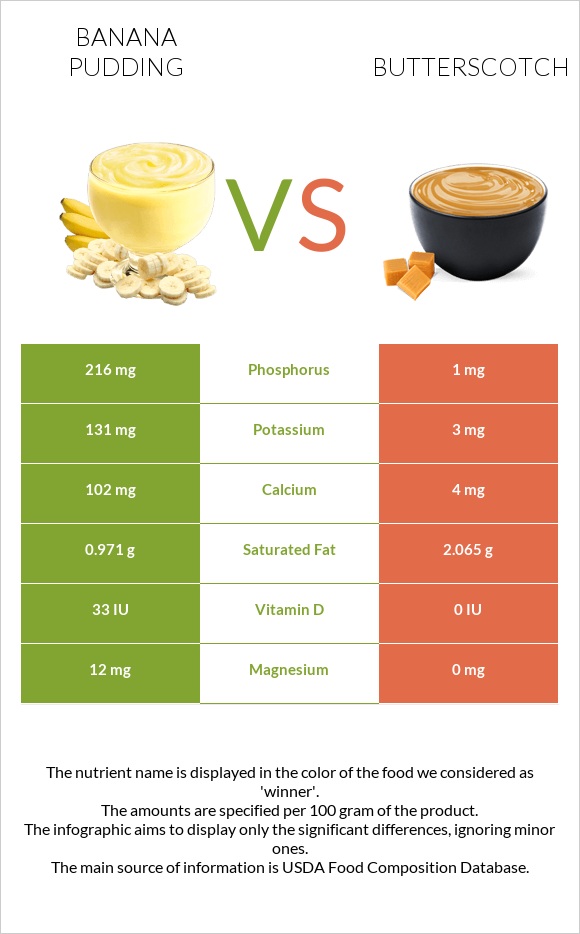 Banana pudding vs Butterscotch infographic