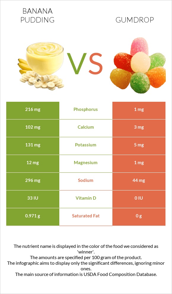 Banana pudding vs Gumdrop infographic