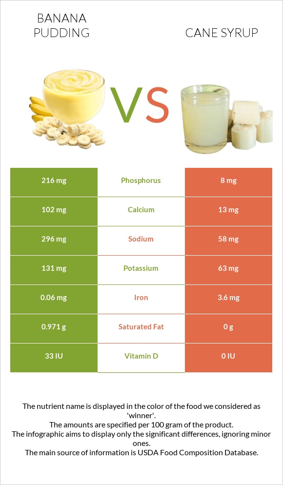 Banana pudding vs Cane syrup infographic