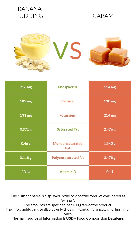 Banana pudding vs Կարամել infographic