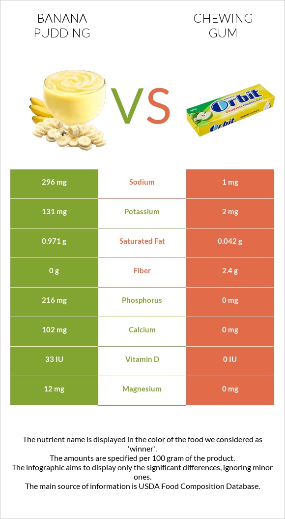 Banana pudding vs Chewing gum infographic