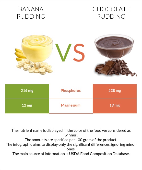 Banana pudding vs Chocolate pudding infographic