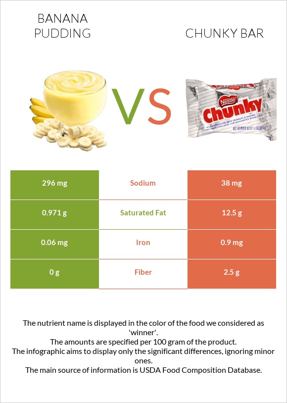 Banana pudding vs Chunky bar infographic