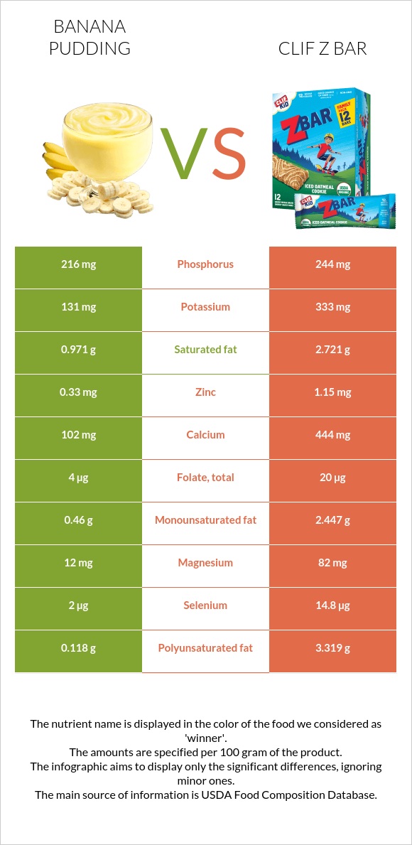 Banana pudding vs Clif Z bar infographic